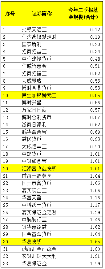 今年二季报披露的低于2亿元规模的货币基金（合并份额计算 数据来源：wind 图表：中国基金报）