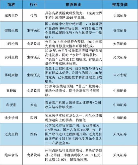 另外，纺织服装、医药生物也保持较高增速。