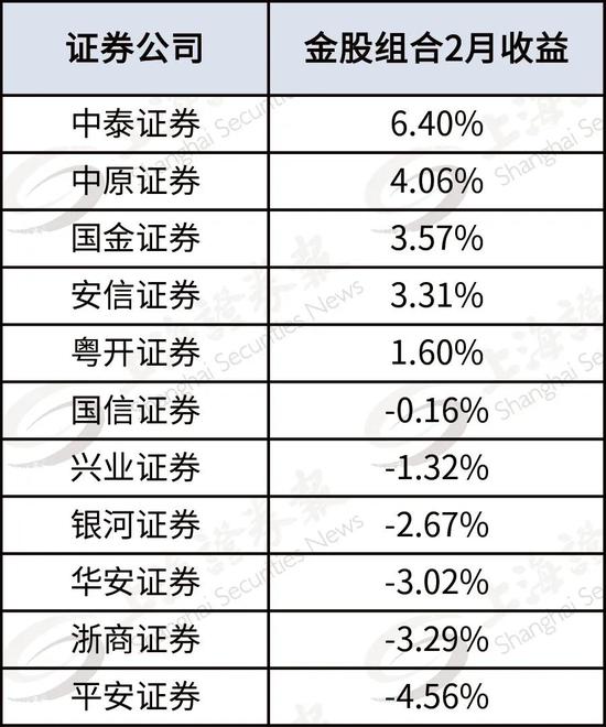 “3月金股组合来了 9只金股今日率先涨停