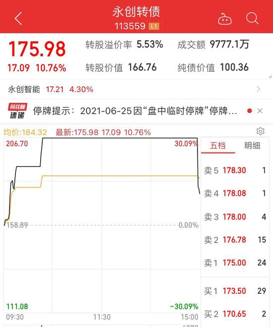 永创转债上演“末日”疯狂：暴拉30%两度“熔断” 又3分钟砸15%