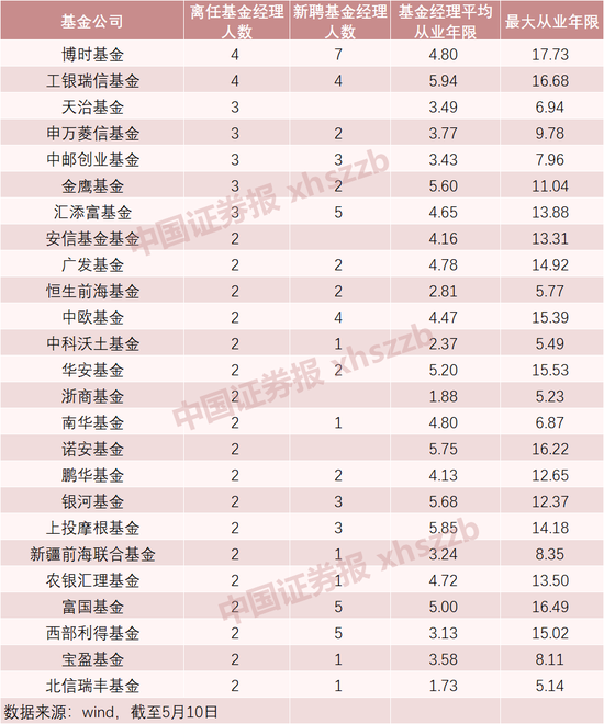 “底部信号？一批公募明星经理“奔私”！今年以来离任人数“破百”