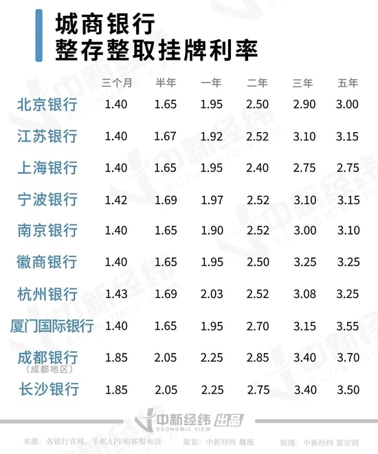 48%)的三年期和五年期存款利率较高.