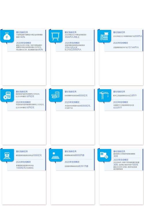 2020年《政府工作报告》量化指标任务落实情况（二）