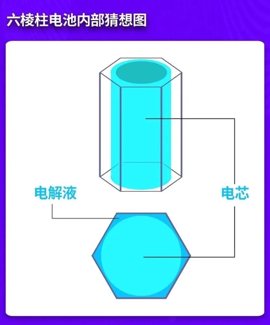 比亚迪六棱柱电池特斯拉4680的对手？