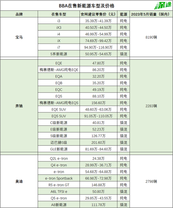 谁在买BBA的新能源车？