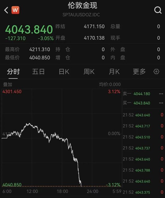 全线跳水！黄金直线暴跌！欧美股市重挫！发生了什么？