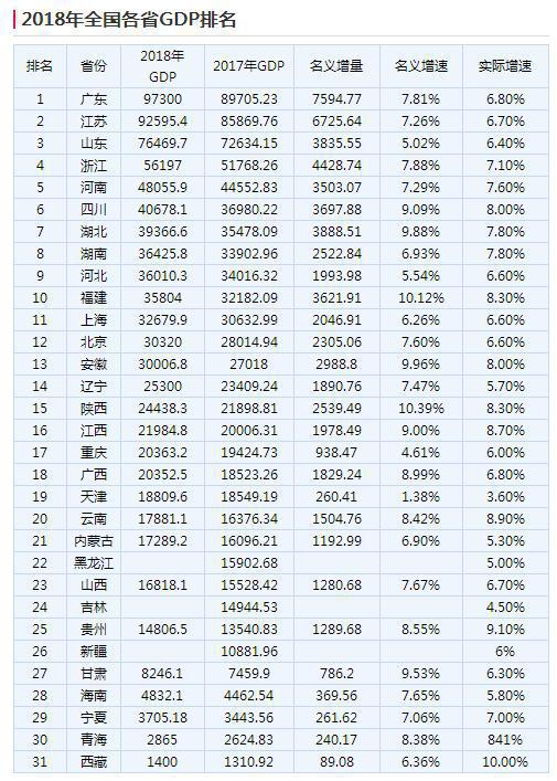 突破十万亿之后 江苏山东再难追上广东