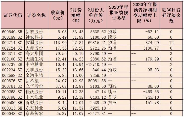 三大逻辑支撑农林牧渔领跑二月市场 超16亿大单资金抢筹7只概念股