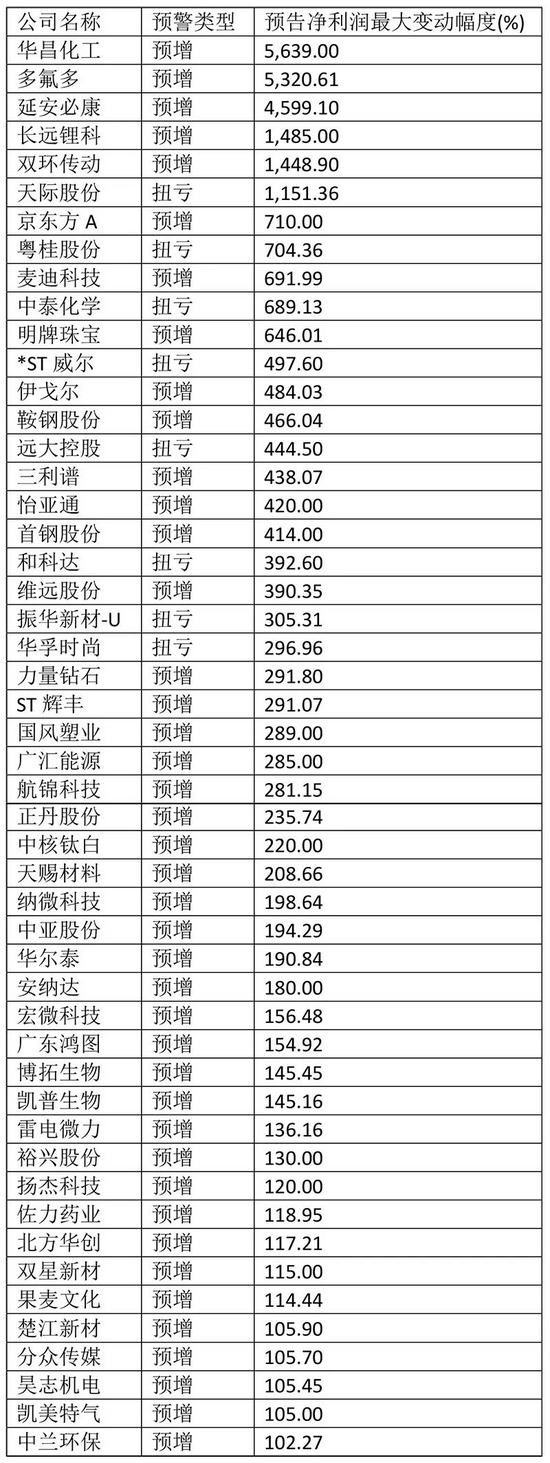 “赛道股王者降临，首批三季报业绩预告出炉，决战第四季度在此一役