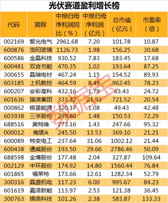 “22只光伏概念股年初以来股价翻倍，细分领域研发投入堪比科技股