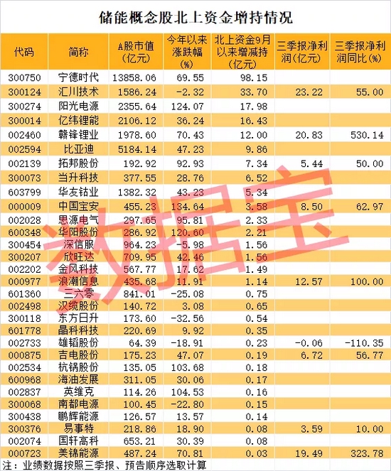 万亿“宁王”创下两大新纪录，北上资金猛加仓98亿，消费大白马被砸