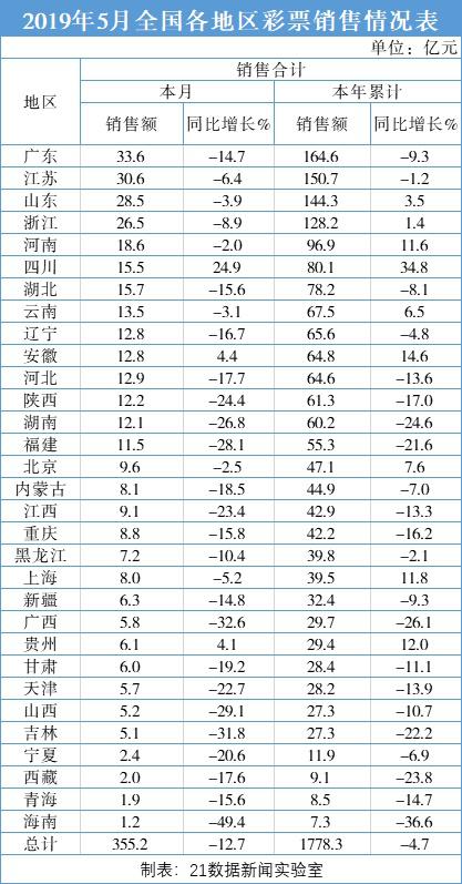 （来源：综合自财政部）