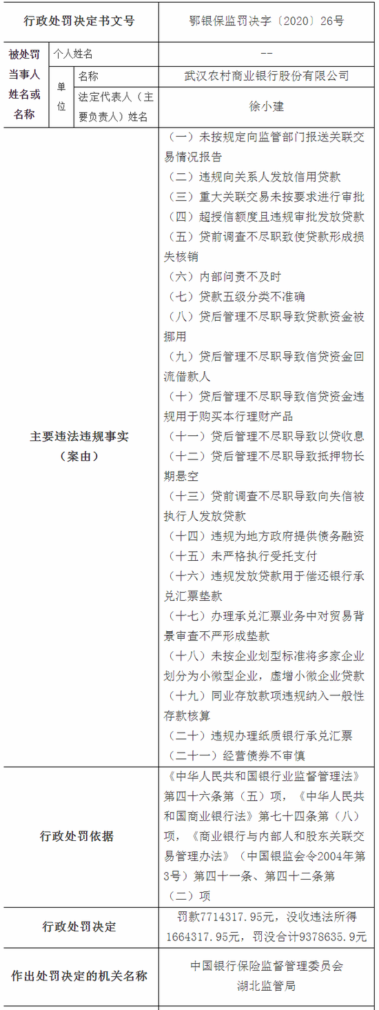武汉农商行被罚没近1000万：违规向关系人发放信用贷款