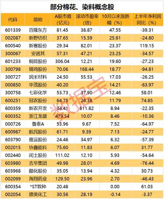 棉花和染料掀起涨价潮：半月上涨14% 多只概念股市盈率不足20倍