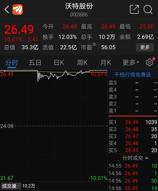 任性：沃特股份“10转7”高送转提议闪电取消 股价还能涨停