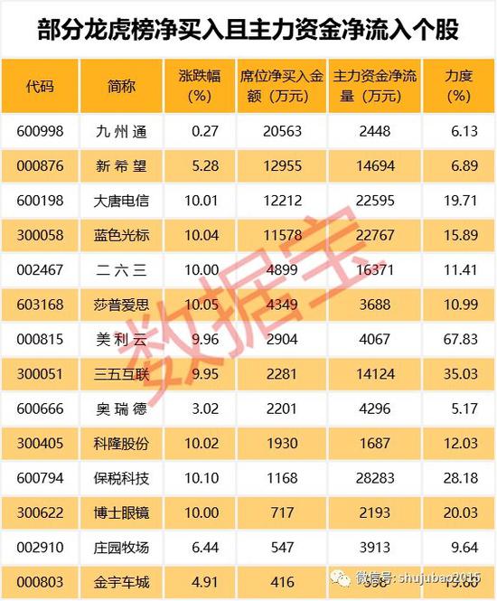 连续上涨且主力资金大幅流入股揭秘