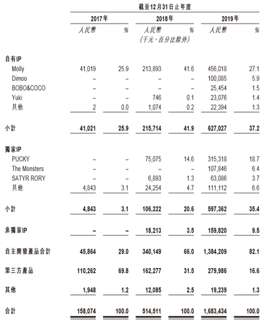 泡泡玛特主要产品收入明细（数据来源：公司招股书）