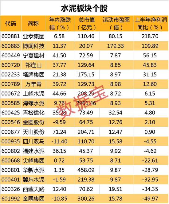 需求持续释放、水泥价格连续上涨 行业龙头市盈率不足10倍