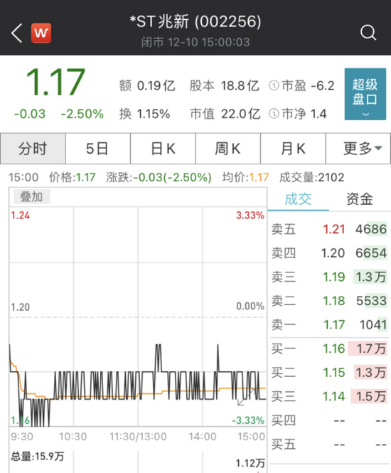宣告破产：*ST兆新第二大股东彩虹集团出大事了