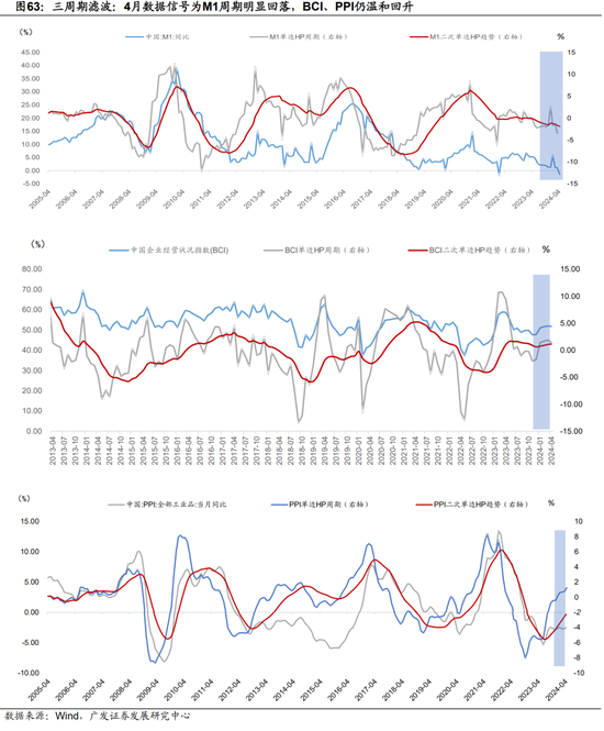 广发宏观陈礼清|5月以来的宏观交易主线：大类资产配置月度展望