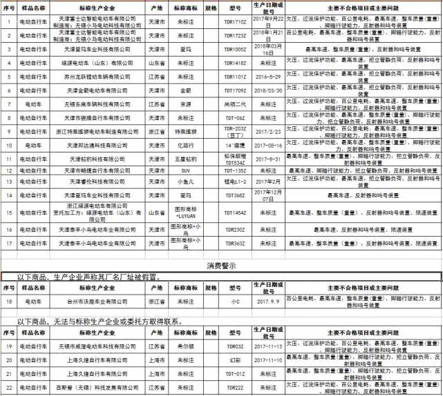 不合格！“爱玛”“小鸟”等22款电动自行车下架