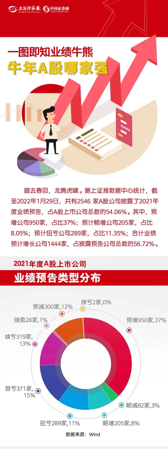 一图看懂牛年A股业绩牛熊