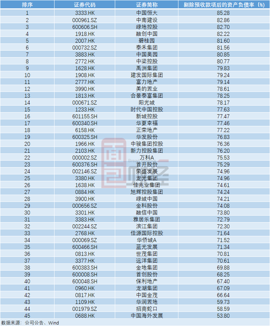 TOP50房企“三道红线”达标情况梳理:5家全达标 20家望晋级优等生