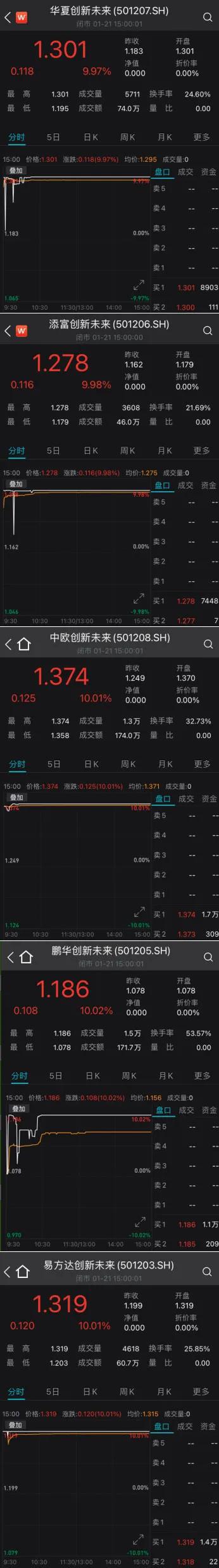 5只创新未来基金上市首日齐奔涨停 基金公司火速提示风险