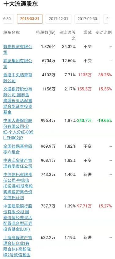 重仓三年 邓晓峰第一次大手笔减仓宏发股份