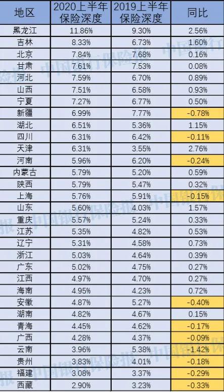 上半年保险深度大比拼：11降20升 你的家乡排第几？