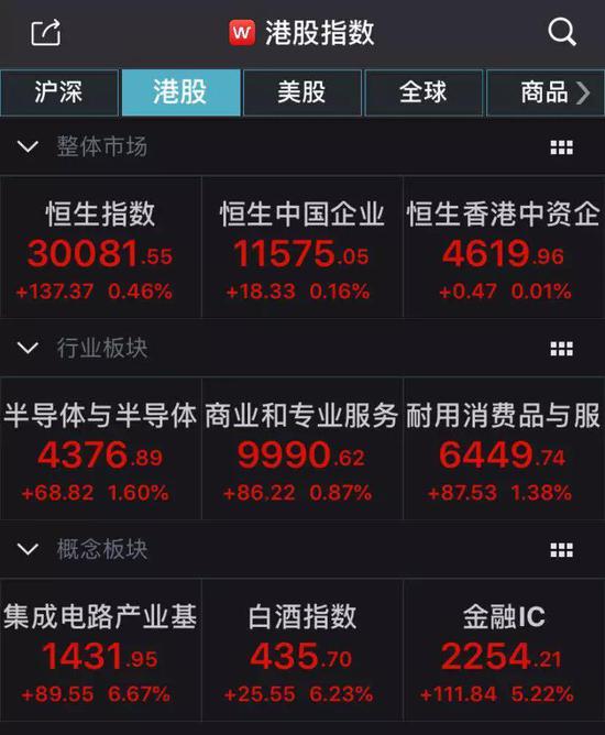 综合来看,今日各板块中,半导体股大放异彩。