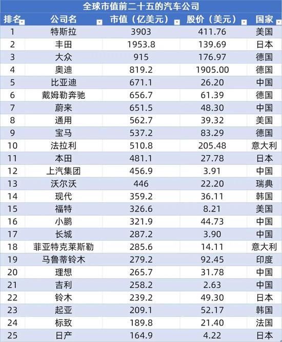 蔚来市值超宝马 比亚迪们的投资盛宴还能持续多久？