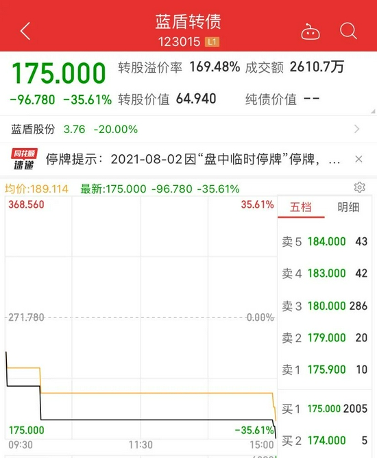 突发：A股暴涨蓝盾股份却两度“熔断”暴跌36% 发生了什么？