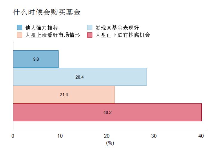 “基金投资者调查报告:40.2%基金个人投资者会在大盘下跌时买基金