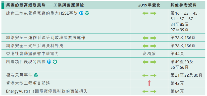 图3：中电控股有限公司《2019年报》摘录一