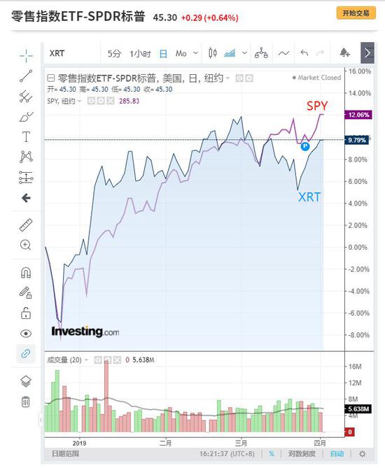  XRT和SPY走势对比图来自英为财情Investing.com