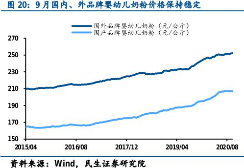 年均增长率或超16% 婴幼儿配方奶粉量价齐升迎国产替代黄金机遇
