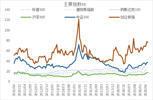 李迅雷:直接比较PE A股似乎贵过美股