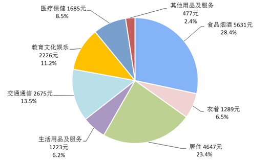 图2　2018年全国居民人均消费支出及构成