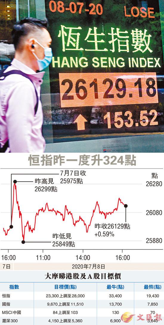 大摩唱好港股：上调恒指目标20% 最牛高见33400点