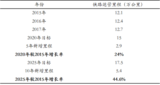 图13：铁路运营里程（万公里）