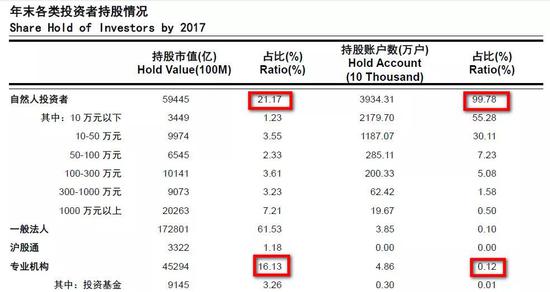 数据来源：《上海证券交易所统计年鉴（2018卷）》