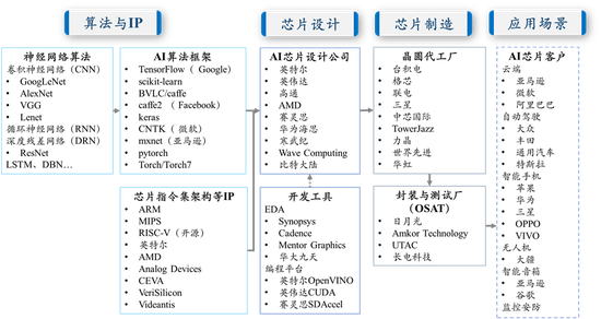 图11 AI芯片产业链