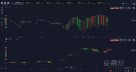 美元兑土耳其里拉近几日“上蹿下跳”。上周五，