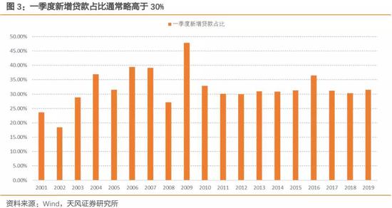 货币政策松还是紧？