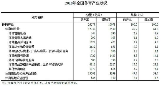 5年总规模超5万亿元 体育产业面临巨大发展空间