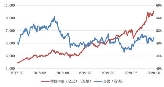  来源：Wind，截至2020．8.31，行业指Wind一级行业