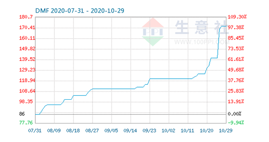 价格3个月翻倍：厂家订单供不应求 DMF景气继续上行