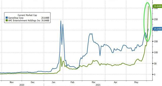 最新消息 美股散户抱团股又疯了：一夜翻倍后AMC盘前再涨13%，黑莓涨18%