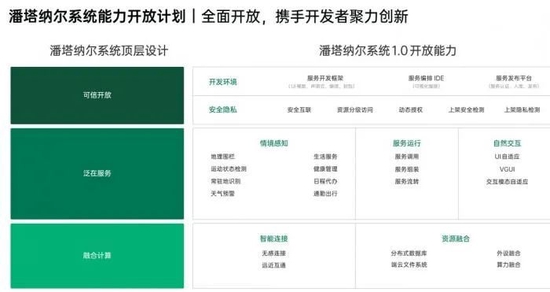 潘塔纳尔系统顶层设计和开放能力 图源：潘塔纳尔系统白皮书1.0